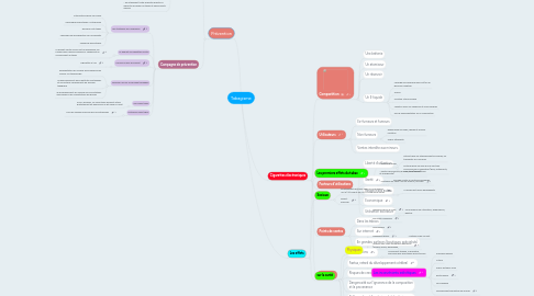 Mind Map: Tabagisme