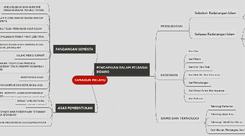 Mind Map: TAMADUN MELAYU