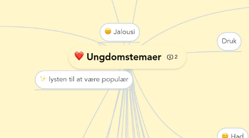 Mind Map: Ungdomstemaer