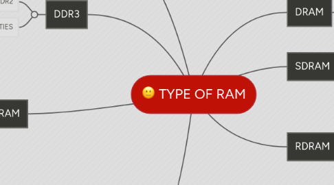 Mind Map: TYPE OF RAM