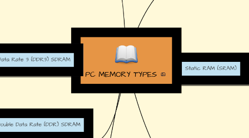 Mind Map: PC MEMORY TYPES