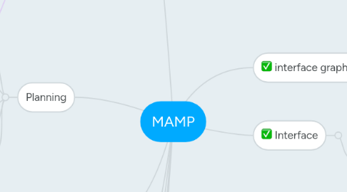 Mind Map: MAMP