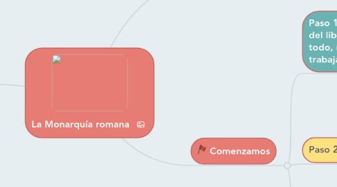 Mind Map: La Monarquía romana