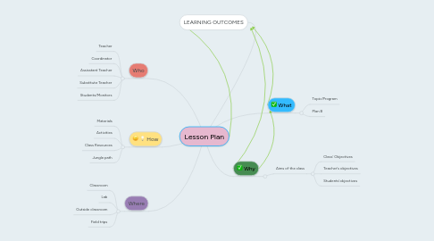 Mind Map: Lesson Plan