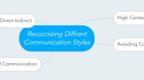Mind Map: Recocnizing Diffrent Communication Styles