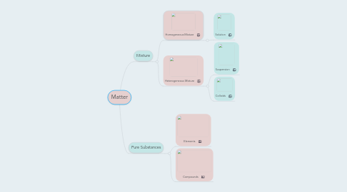 Mind Map: Matter