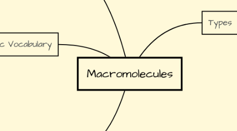 Mind Map: Macromolecules