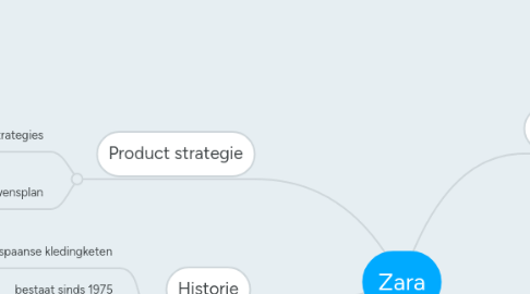 Mind Map: Zara