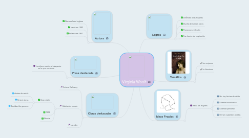 Mind Map: Virginia Woolf