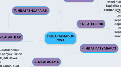 Mind Map: 7 NILAI TAMADUN CINA