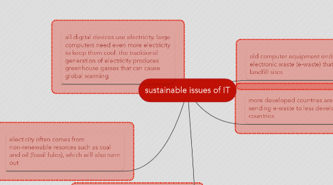 Mind Map: sustainable issues of IT