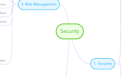 Mind Map: Security