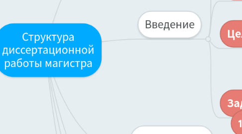 Mind Map: Структура диссертационной работы магистра