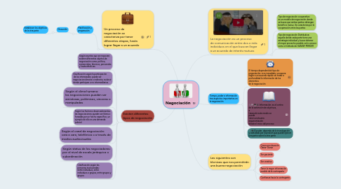 Mind Map: Negociación