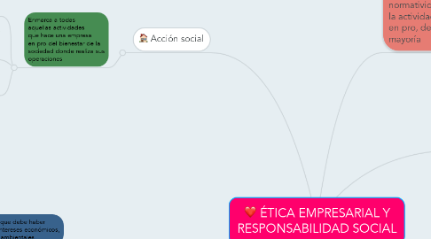 Mind Map: ÉTICA EMPRESARIAL Y RESPONSABILIDAD SOCIAL