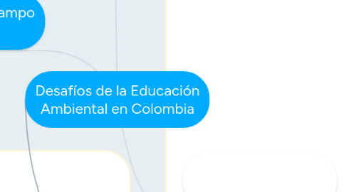 Mind Map: Desafíos de la Educación Ambiental en Colombia