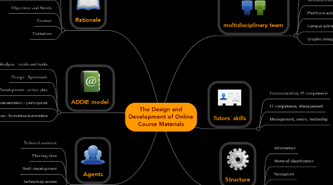 Mind Map: The Design and Development of Online Course Materials