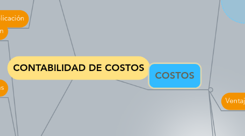 Mind Map: CONTABILIDAD DE COSTOS