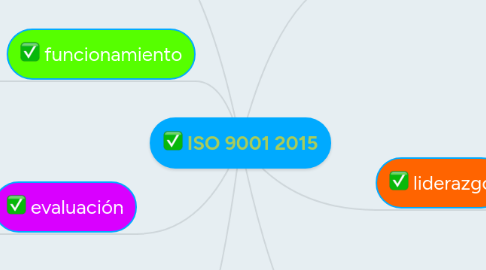 Mind Map: ISO 9001 2015