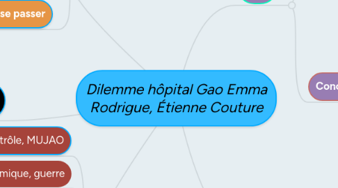 Mind Map: Dilemme hôpital Gao Emma Rodrigue, Étienne Couture