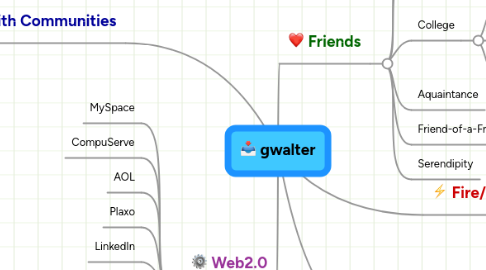 Mind Map: gwalter