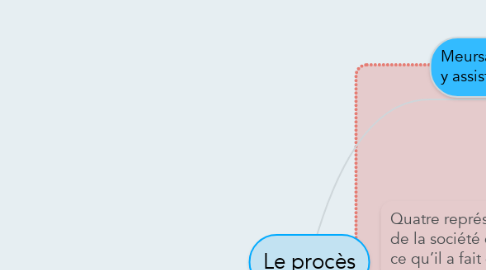 Mind Map: Le procès