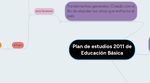 Mind Map: Plan de estudios 2011 de Educación Básica