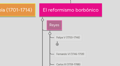 Mind Map: El siglo XVIII: Antiguo Régimen, reformismo e Ilustración