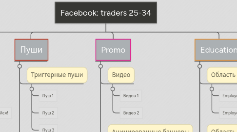 Mind Map: Facebook: traders 25-34