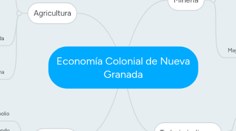 Mind Map: Economía Colonial de Nueva Granada