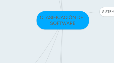 Mind Map: CLASIFICACIÓN DEL SOFTWARE