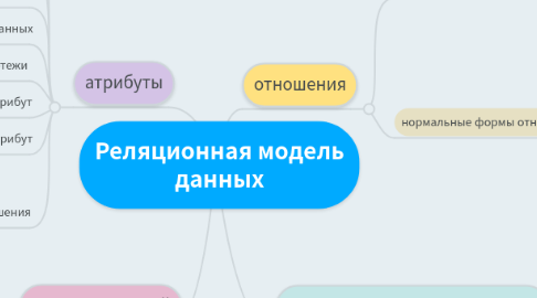 Mind Map: Реляционная модель данных