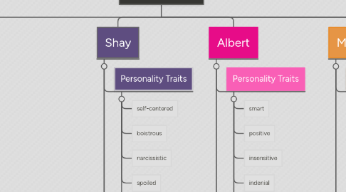 Mind Map: Fish in a Tree