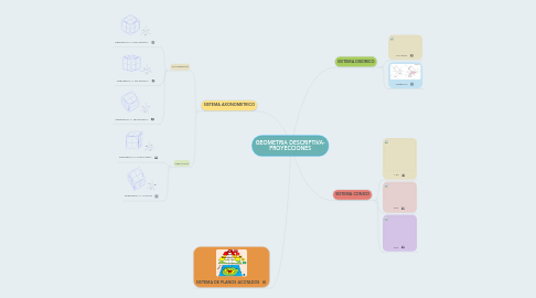 Mind Map: GEOMETRIA DESCRIPTIVA- PROYECCIONES