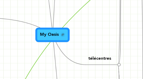 Mind Map: My Oasis