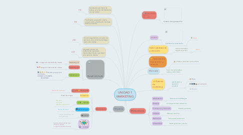 Mind Map: UNIDAD 1 MARKETING