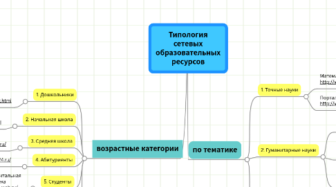 Mind Map: Типология сетевых образовательных ресурсов