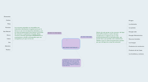 Mind Map: RECURSOS NATURALES