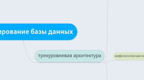 Mind Map: Проектирование базы данных