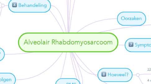 Mind Map: Alveolair Rhabdomyosarcoom