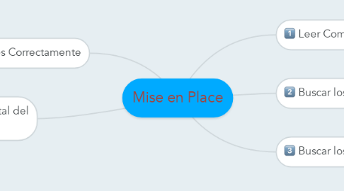 Mind Map: Mise en Place