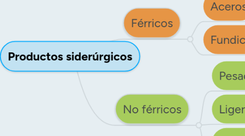 Mind Map: Productos siderúrgicos