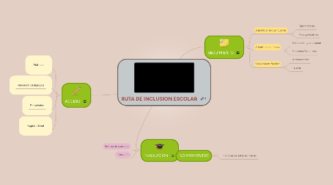 Mind Map: RUTA DE INCLUSION ESCOLAR