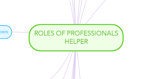 Mind Map: ROLES OF PROFESSIONALS HELPER