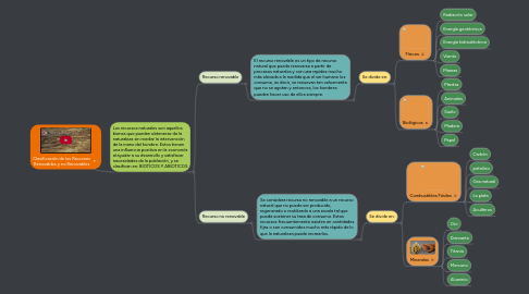 Mind Map: Clasificación de los Recursos Renovables y no Renovables