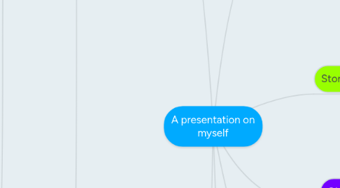 Mind Map: A presentation on myself