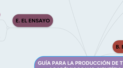 Mind Map: GUÍA PARA LA PRODUCCIÓN DE TEXTOS ACADÉMICOS Y/O CIENTÍFICOS