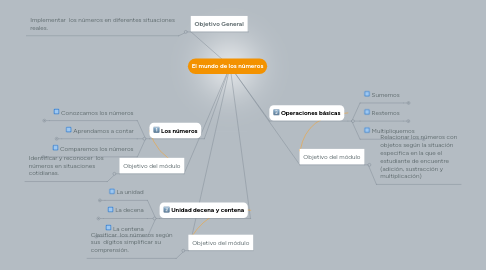 Mind Map: El mundo de los números