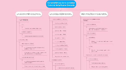 Mind Map: Características de la sociedad Colonial de la Nueva Granada