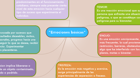 Mind Map: "Emociones básicas"